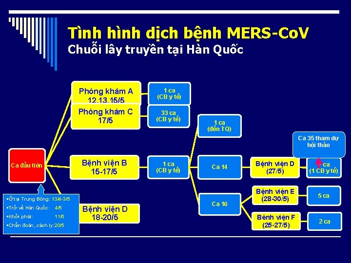 Tình hình dịch bệnh MERS-Co. V Chuỗi lây truyền tại Hàn Quốc Phòng khám