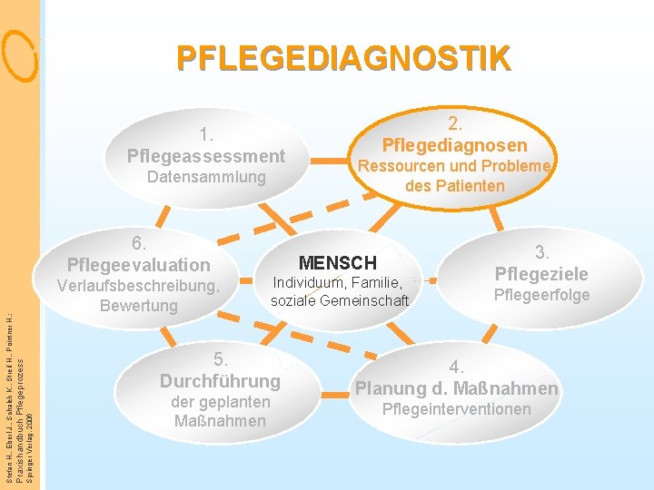 PFLEGEDIAGNOSTIK 1. Pflegeassessment Datensammlung Verlaufsbeschreibung, Bewertung Ressourcen und Probleme des Patienten MENSCH Individuum, Familie,