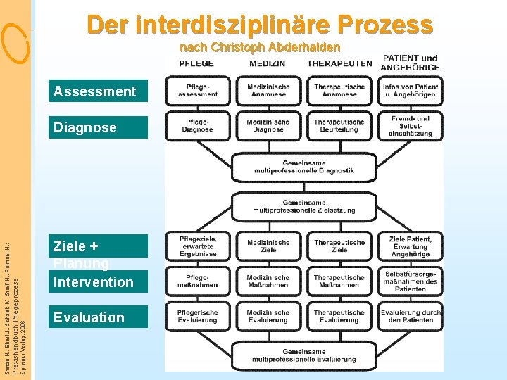 Der interdisziplinäre Prozess nach Christoph Abderhalden Assessment Ziele + Planung Intervention Springer Verlag, 2006