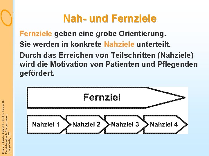 Nah- und Fernziele Springer Verlag, 2006 Praxishandbuch Pflegeprozess Stefan H. , Eberl J. ,