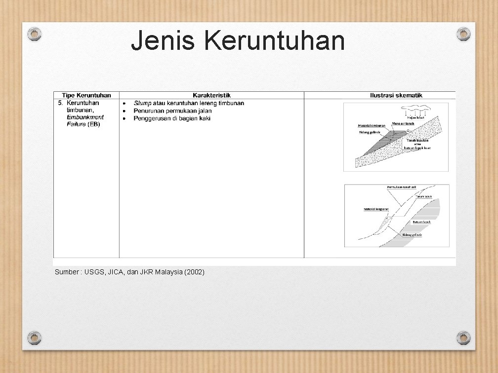 Jenis Keruntuhan Sumber : USGS, JICA, dan JKR Malaysia (2002) 