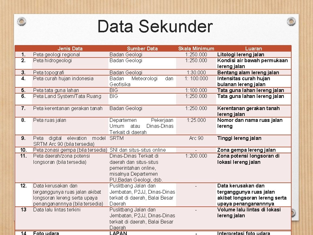 Data Sekunder 1. 2. Jenis Data Peta geologi regional Peta hidrogeologi Sumber Data Badan