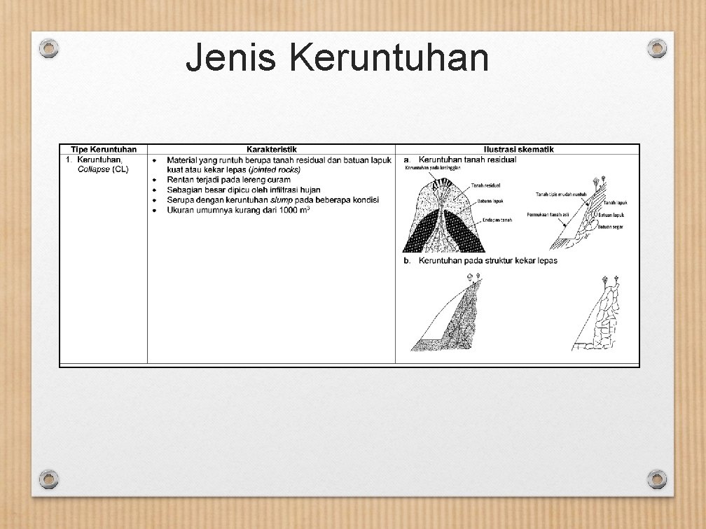 Jenis Keruntuhan 