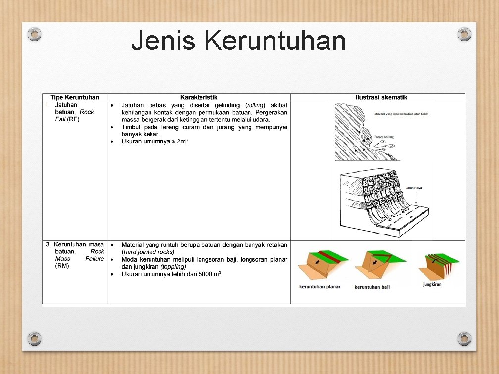 Jenis Keruntuhan 