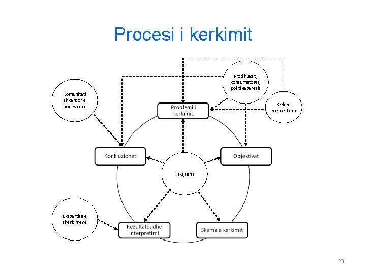 Procesi i kerkimit Prodhuesit, konsumatoret, politikeberesit Komuniteti shkencor e profesional Kerkimi meparshem Trajnim Ekspertiza