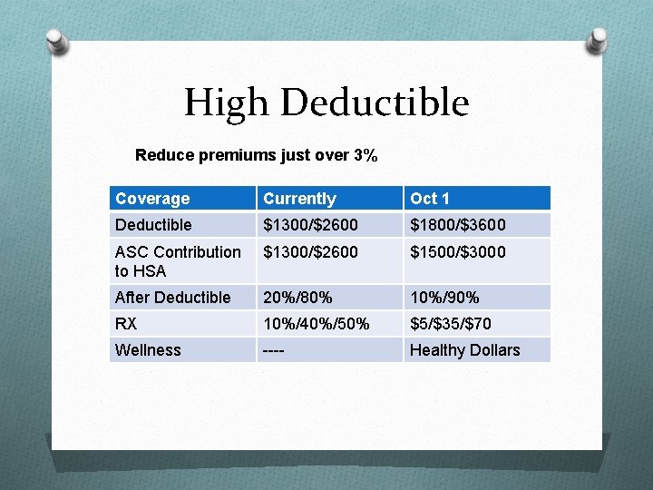 High Deductible Reduce premiums just over 3% Coverage Currently Oct 1 Deductible $1300/$2600 $1800/$3600