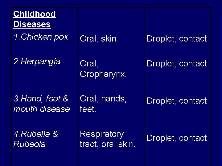 Childhood Diseases 1. Chicken pox Oral, skin. Droplet, contact 2. Herpangia Oral, Oropharynx. Droplet,