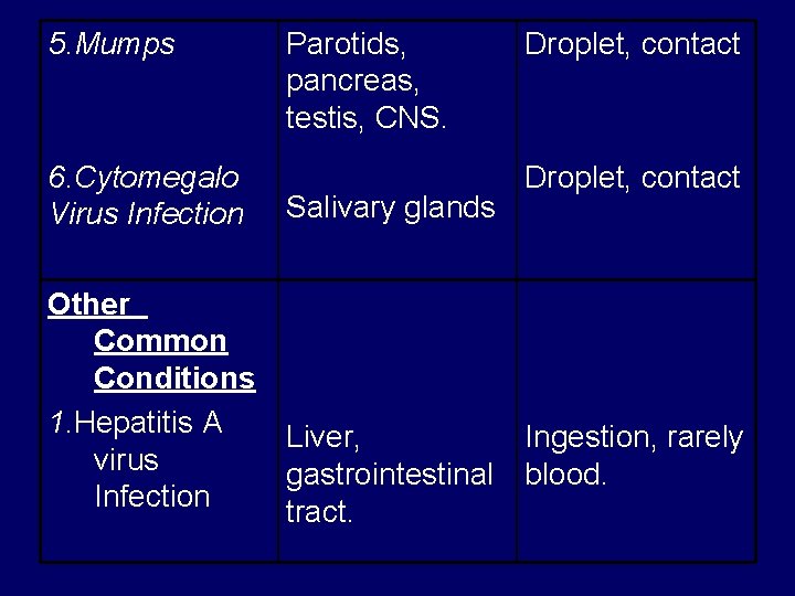 5. Mumps 6. Cytomegalo Virus Infection Parotids, pancreas, testis, CNS. Salivary glands Droplet, contact