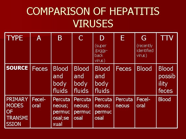 COMPARISON OF HEPATITIS VIRUSES TYPE A B C D (super /piggyback virus) SOURCE Feces