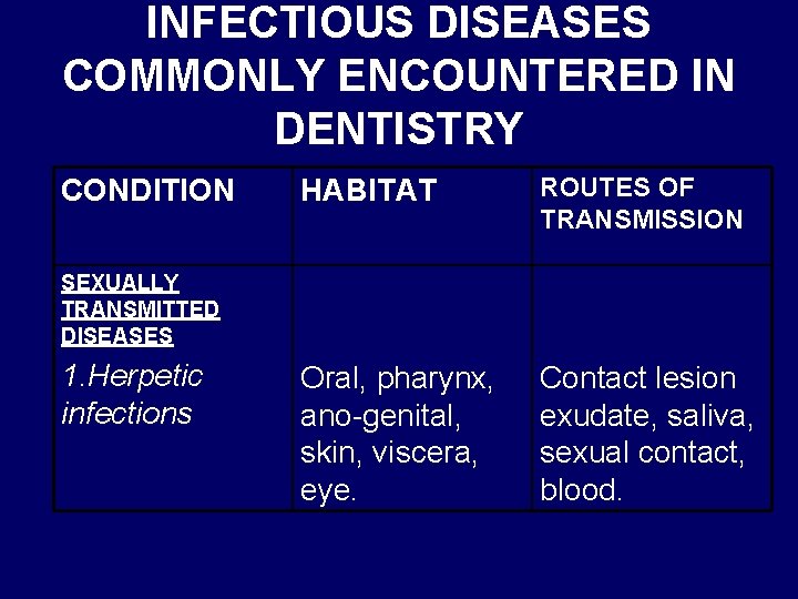 INFECTIOUS DISEASES COMMONLY ENCOUNTERED IN DENTISTRY CONDITION HABITAT ROUTES OF TRANSMISSION Oral, pharynx, ano-genital,