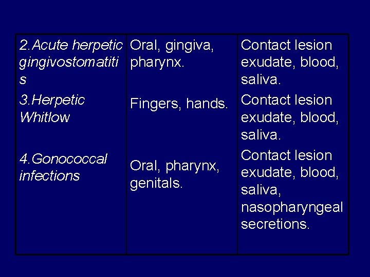 2. Acute herpetic Oral, gingiva, gingivostomatiti pharynx. s 3. Herpetic Fingers, hands. Whitlow 4.