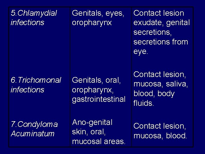5. Chlamydial infections Genitals, eyes, oropharynx Contact lesion exudate, genital secretions, secretions from eye.
