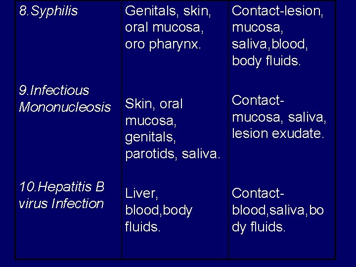 8. Syphilis 9. Infectious Mononucleosis 10. Hepatitis B virus Infection Genitals, skin, oral mucosa,
