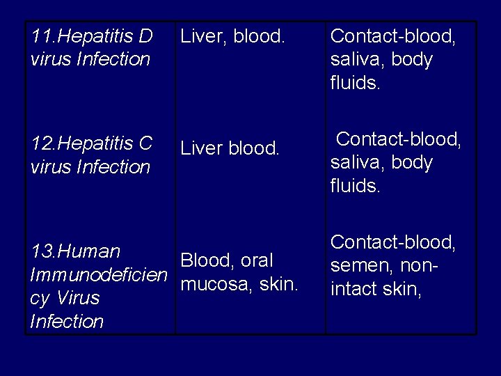 11. Hepatitis D virus Infection Liver, blood. Contact-blood, saliva, body fluids. 12. Hepatitis C