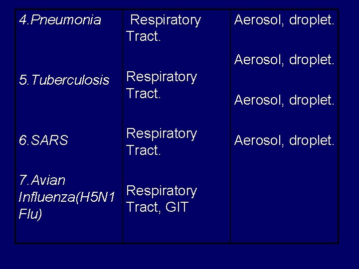4. Pneumonia Respiratory Tract. Aerosol, droplet. 5. Tuberculosis 6. SARS Respiratory Tract. 7. Avian