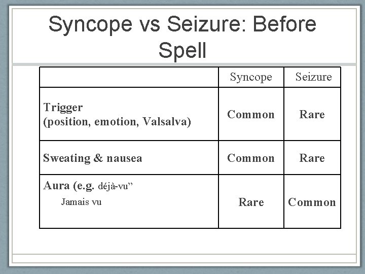 Syncope vs Seizure: Before Spell Syncope Seizure Trigger (position, emotion, Valsalva) Common Rare Sweating