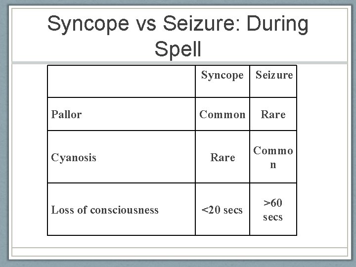 Syncope vs Seizure: During Spell Pallor Cyanosis Loss of consciousness American Epilepsy Society 2010