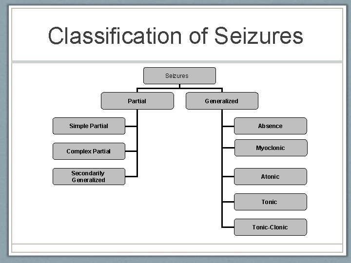 Classification of Seizures Partial Simple Partial Complex Partial Secondarily Generalized Absence Myoclonic Atonic Tonic-Clonic