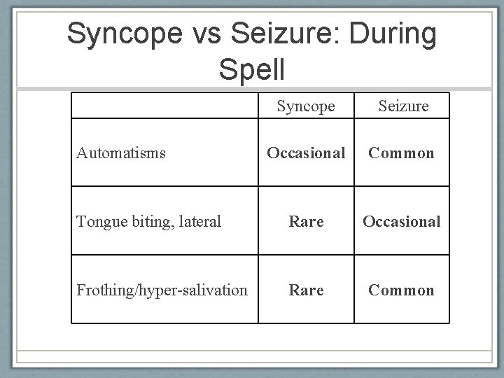 Syncope vs Seizure: During Spell Syncope Seizure Occasional Common Tongue biting, lateral Rare Occasional