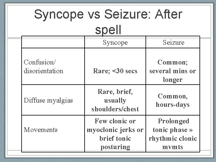 Syncope vs Seizure: After spell Confusion/ disorientation Diffuse myalgias Movements American Epilepsy Society 2010