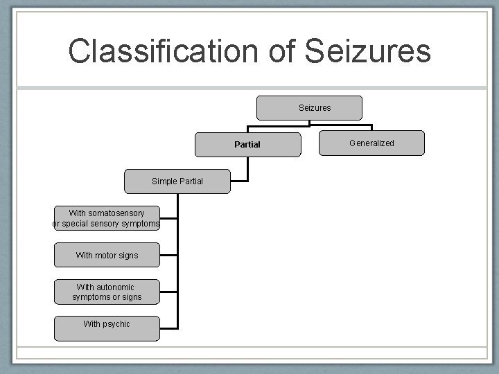 Classification of Seizures Partial Simple Partial With somatosensory or special sensory symptoms With motor