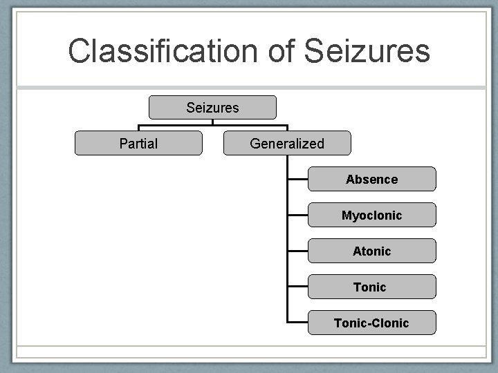Classification of Seizures Partial Generalized Absence Myoclonic Atonic Tonic-Clonic American Epilepsy Society 2010 