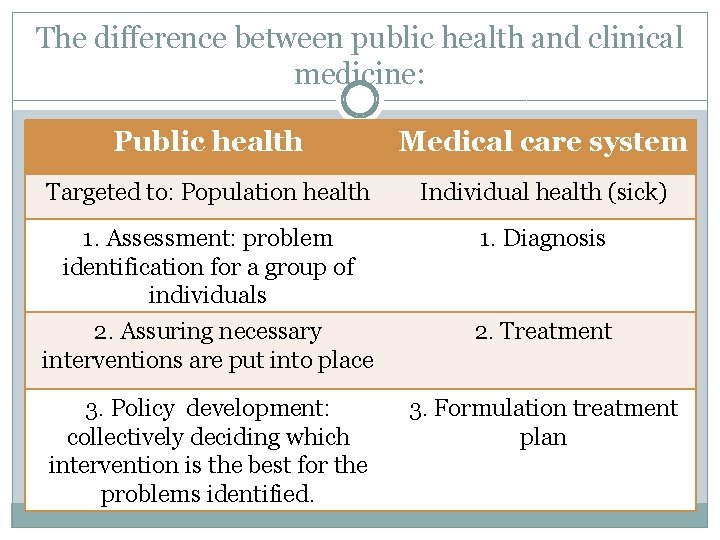 The difference between public health and clinical medicine: Public health Medical care system Targeted