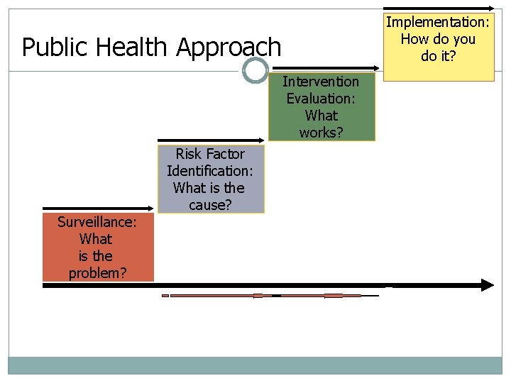 Implementation: How do you do it? Public Health Approach Intervention Evaluation: What works? Surveillance: