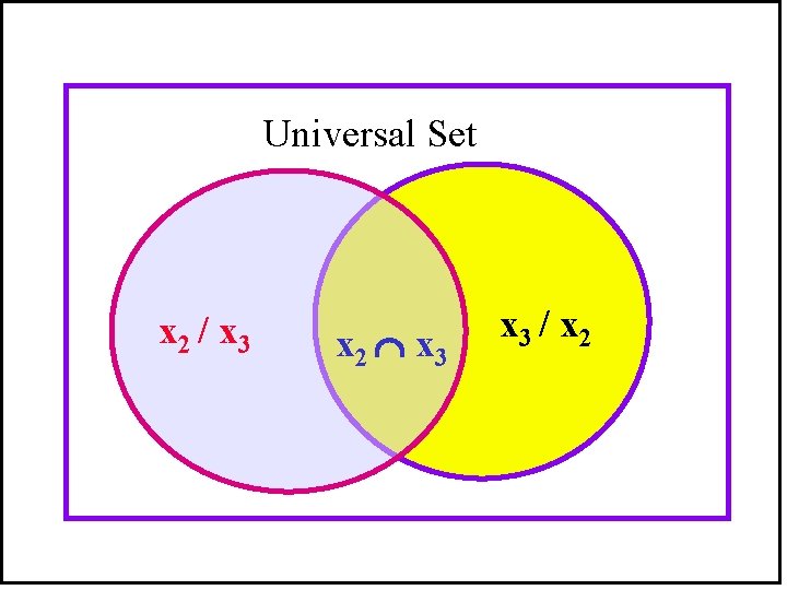 Universal Set x 2 / x 3 x 2 x 3 B x 3 Universal Set x 2 / x 3 x 2 x 3 B x 3