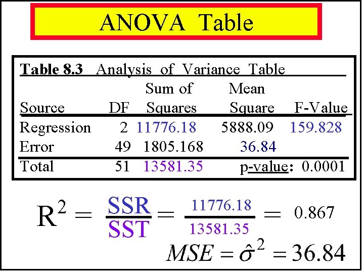 ANOVA Table 8. 3 Analysis of Variance Table Sum of Mean Source DF Squares