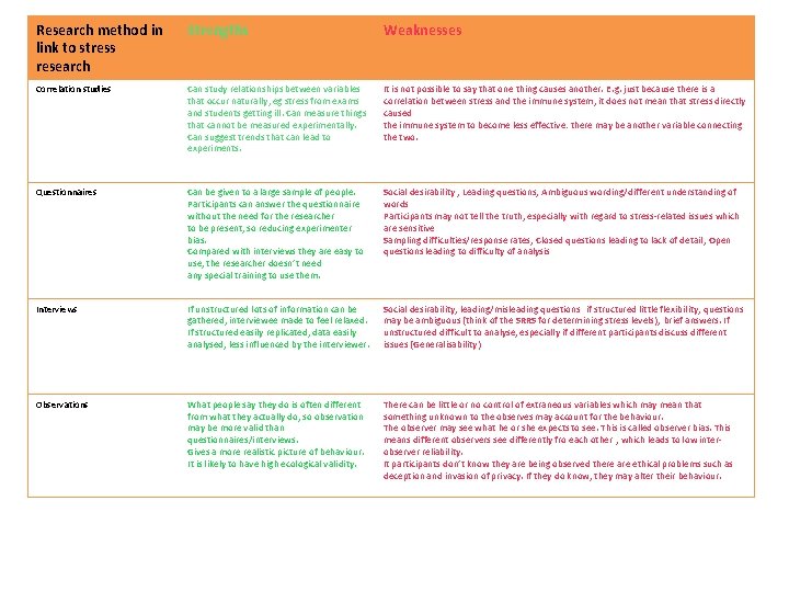 Research method in link to stress research Strengths Weaknesses Correlation studies Can study relationships