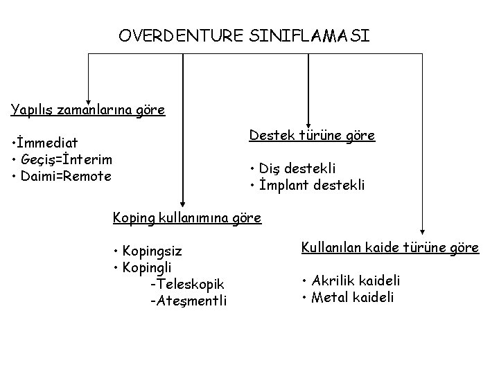 OVERDENTURE SINIFLAMASI Yapılış zamanlarına göre Destek türüne göre • İmmediat • Geçiş=İnterim • Daimi=Remote