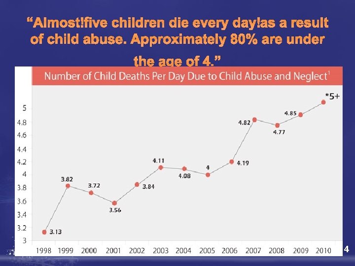 “Almost five children die every day as a result of child abuse. Approximately 80%