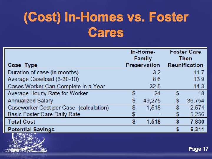 (Cost) In-Homes vs. Foster Cares Free Powerpoint Templates Page 17 
