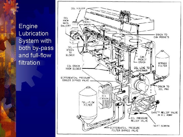 Engine Lubrication System with both by-pass and full-flow filtration 