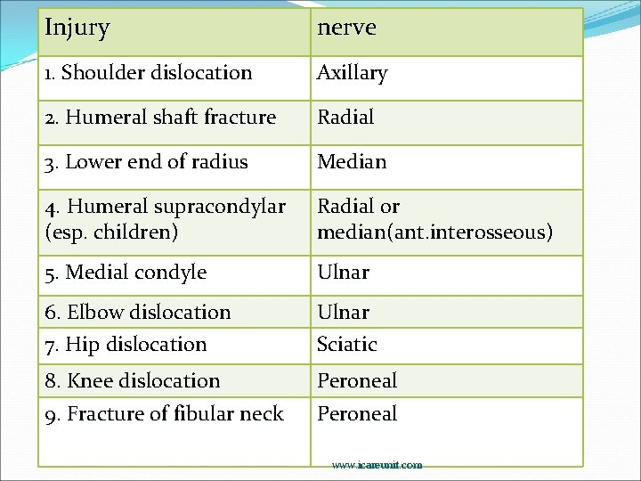 Injury nerve 1. Shoulder dislocation Axillary 2. Humeral shaft fracture Radial 3. Lower end