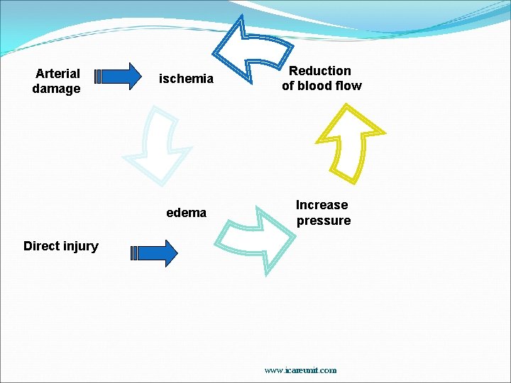 Arterial damage ischemia Reduction of blood flow edema Increase pressure Direct injury www. icareunit.