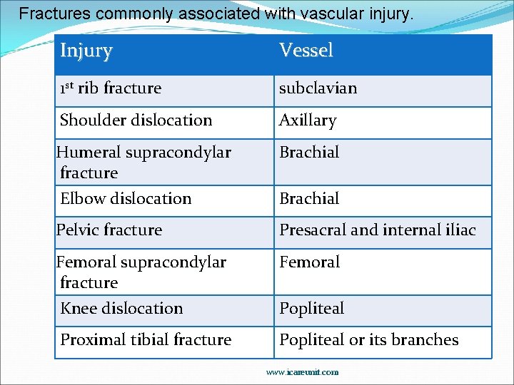 Fractures commonly associated with vascular injury. Injury Vessel 1 st rib fracture subclavian Shoulder