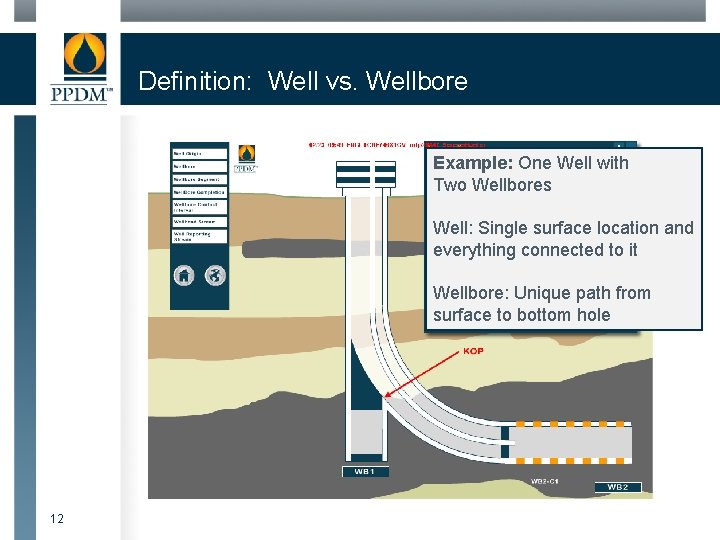 Definition: Well vs. Wellbore Example: One Well with Two Wellbores Well: Single surface location