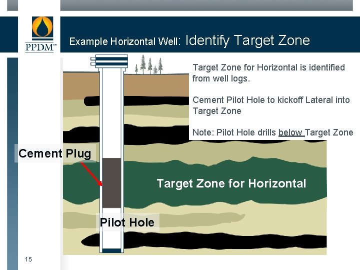 Example Horizontal Well: Identify Target Zone for Horizontal is identified from well logs. Cement