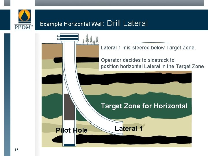 Example Horizontal Well: Drill Lateral 1 mis-steered below Target Zone. Operator decides to sidetrack