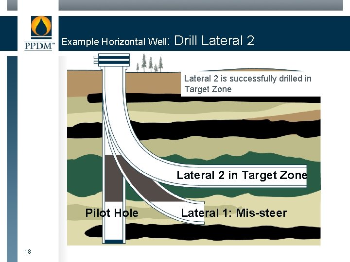 Example Horizontal Well: Drill Lateral 2 is successfully drilled in Target Zone Lateral 2