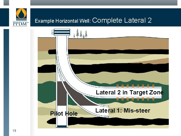 Example Horizontal Well: Complete Lateral 2 in Target Zone Pilot Hole 19 Lateral 1: