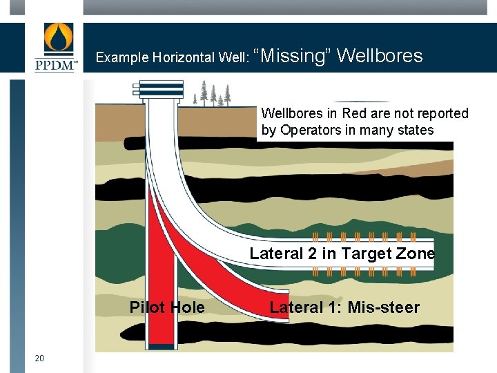 Example Horizontal Well: “Missing” Wellbores in Red are not reported by Operators in many