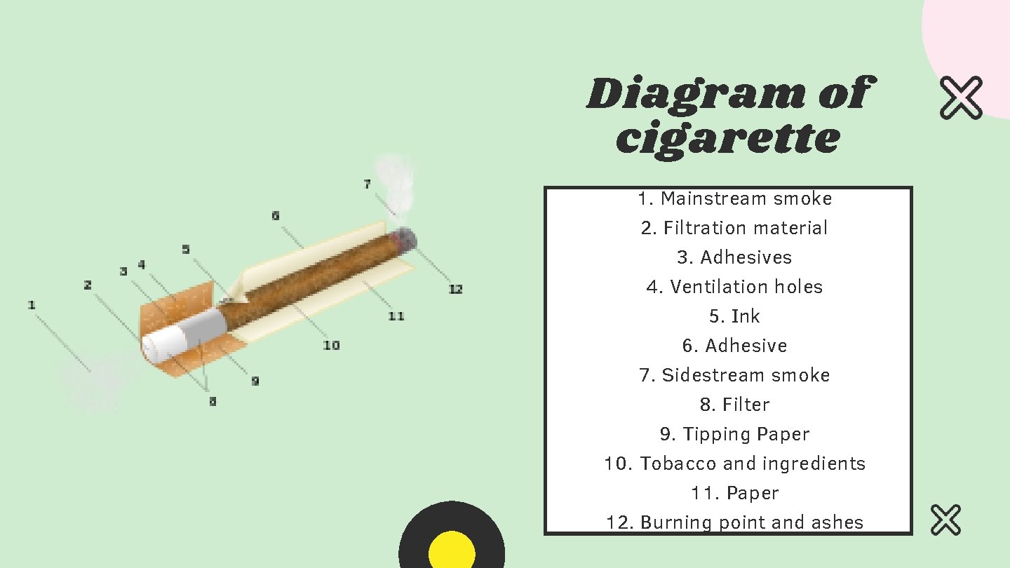 Diagram of cigarette 1. Mainstream smoke 2. Filtration material 3. Adhesives 4. Ventilation holes