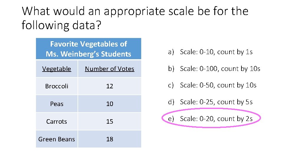 What would an appropriate scale be for the following data? Favorite Vegetables of Ms.