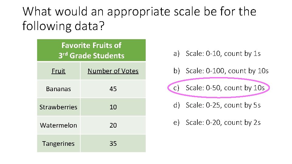 What would an appropriate scale be for the following data? Favorite Fruits of 3