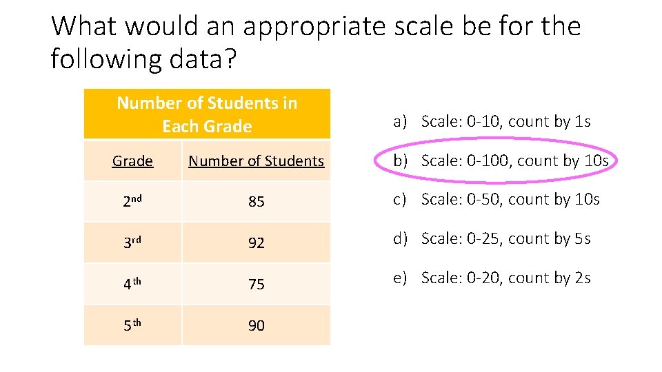 What would an appropriate scale be for the following data? Number of Students in