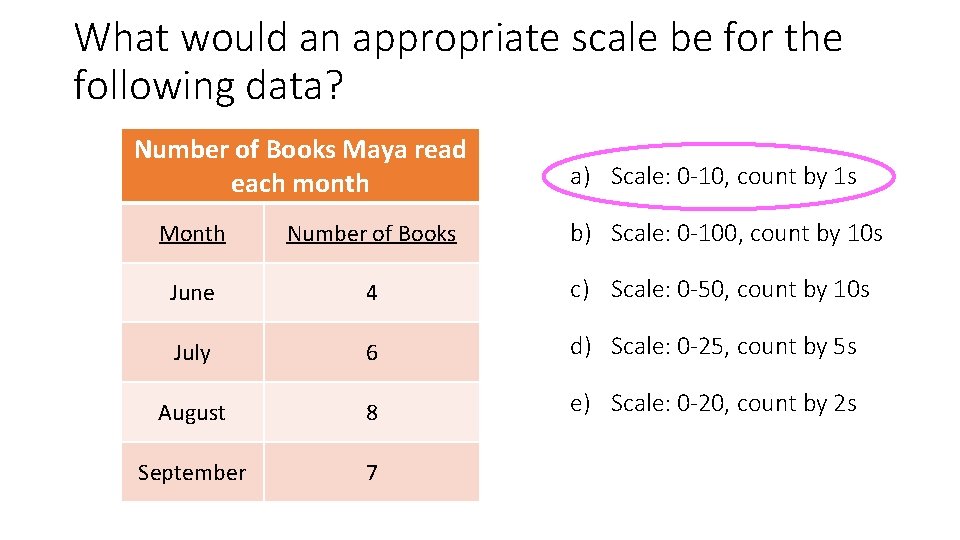 What would an appropriate scale be for the following data? Number of Books Maya