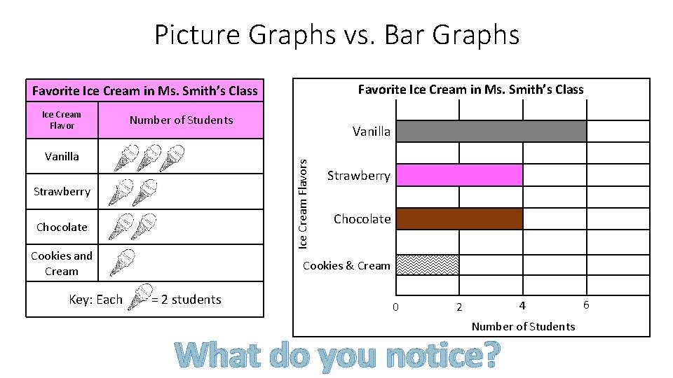 Picture Graphs vs. Bar Graphs Favorite Ice Cream in Ms. Smith’s Class Ice Cream